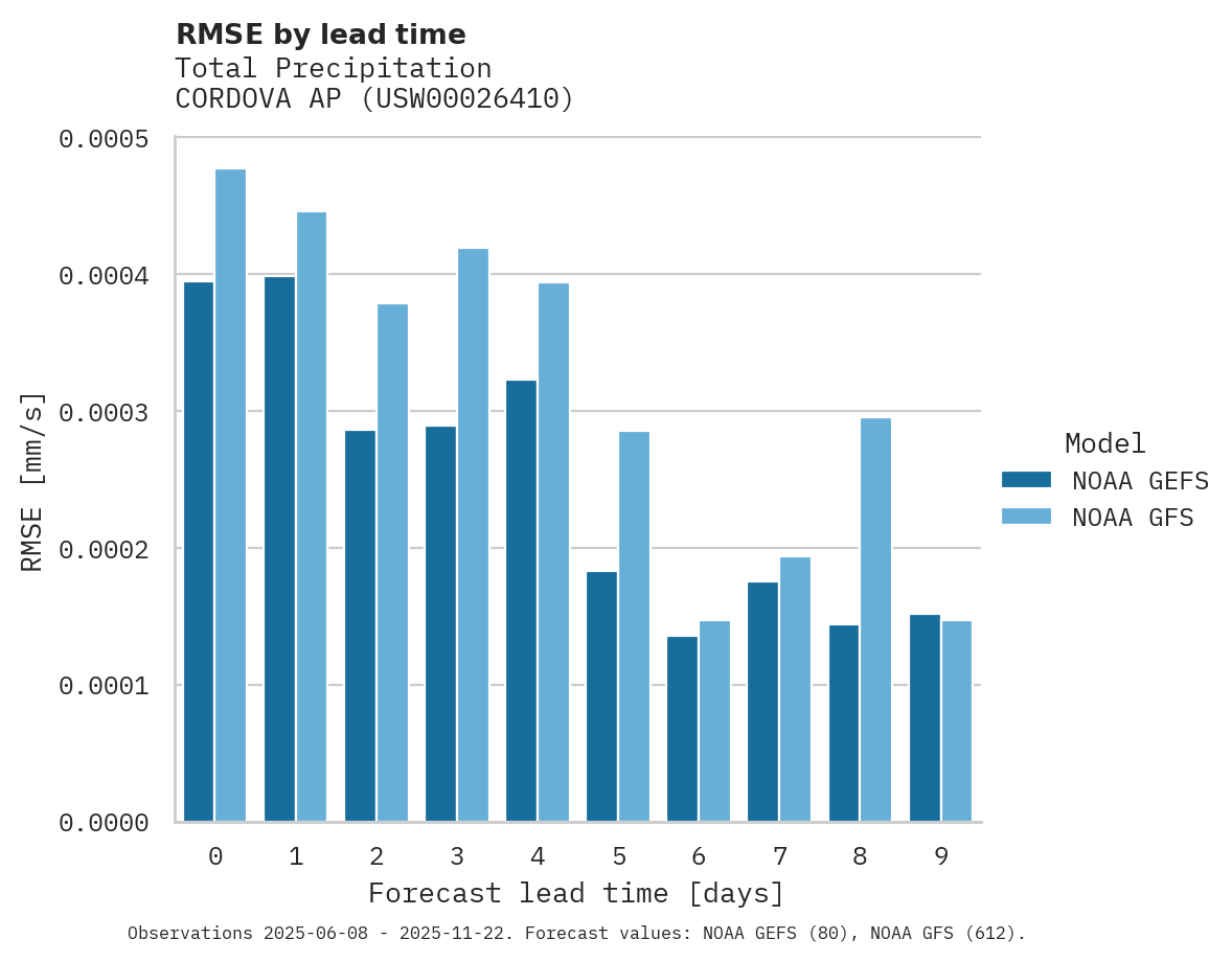 Precipitation RMSE by lead time for CORDOVA AP