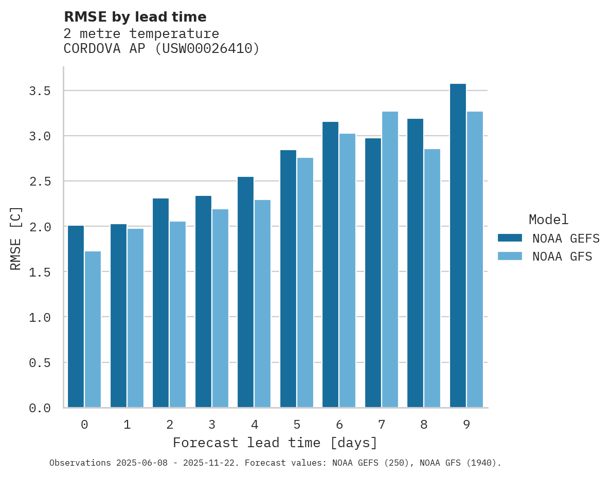 Temperature RMSE by lead time for CORDOVA AP