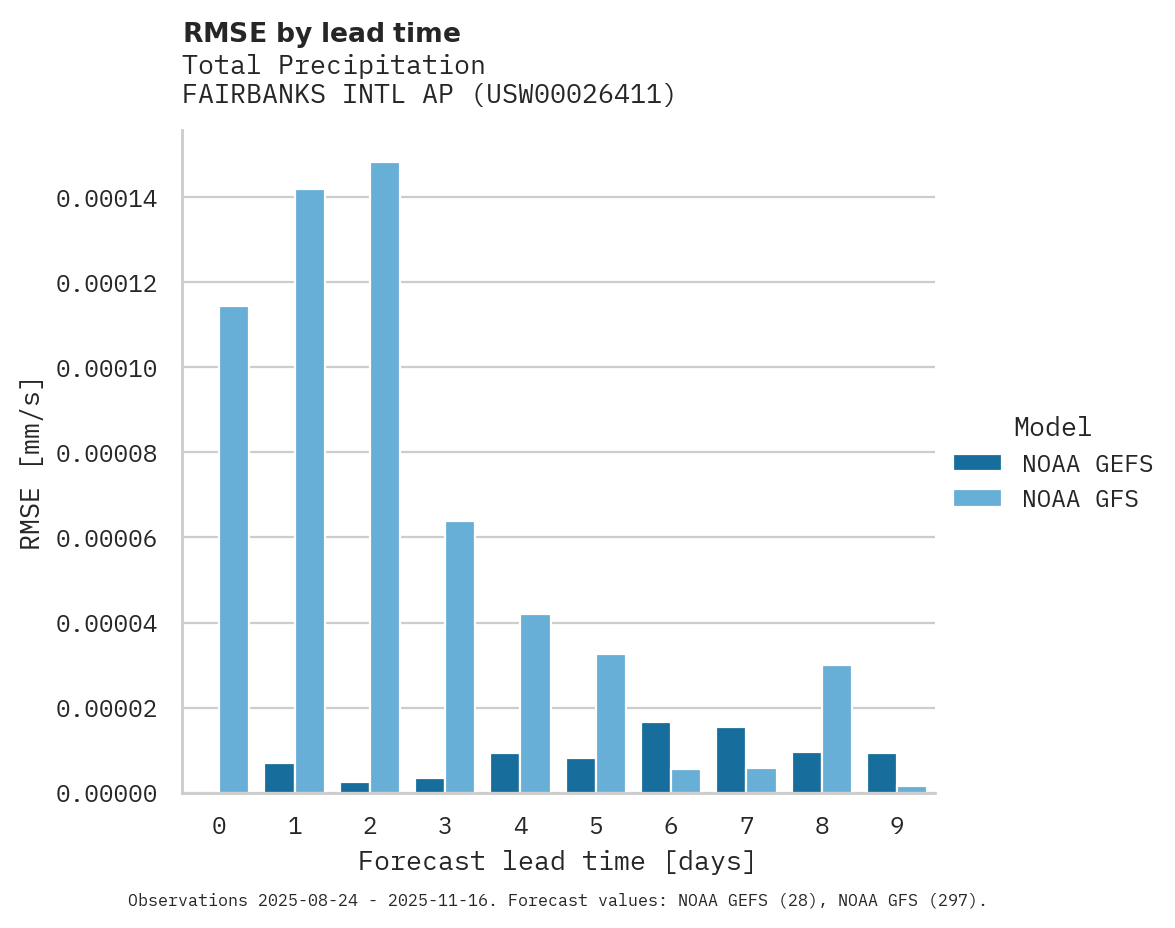 Precipitation RMSE by lead time for FAIRBANKS INTL AP