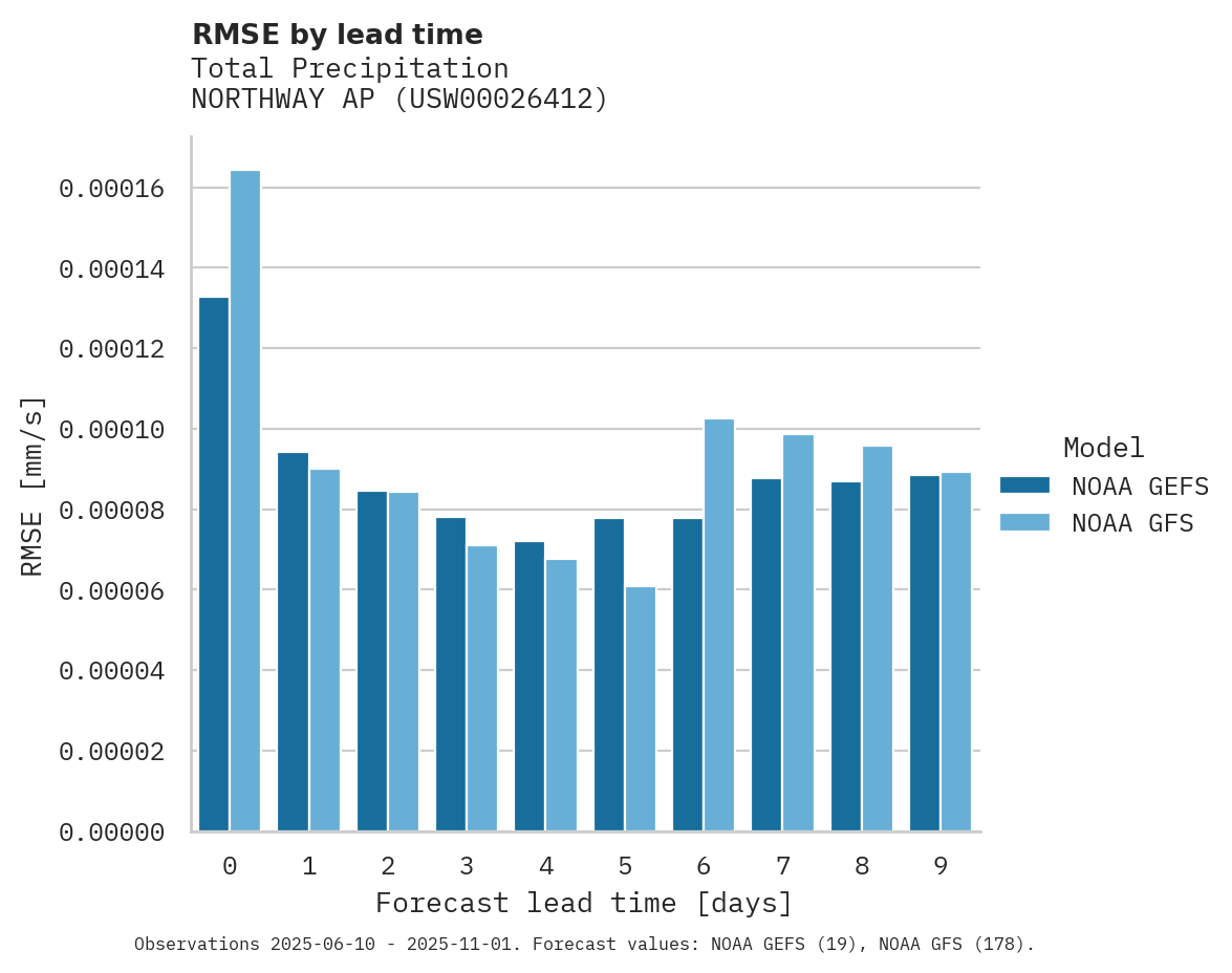 Precipitation RMSE by lead time for NORTHWAY AP