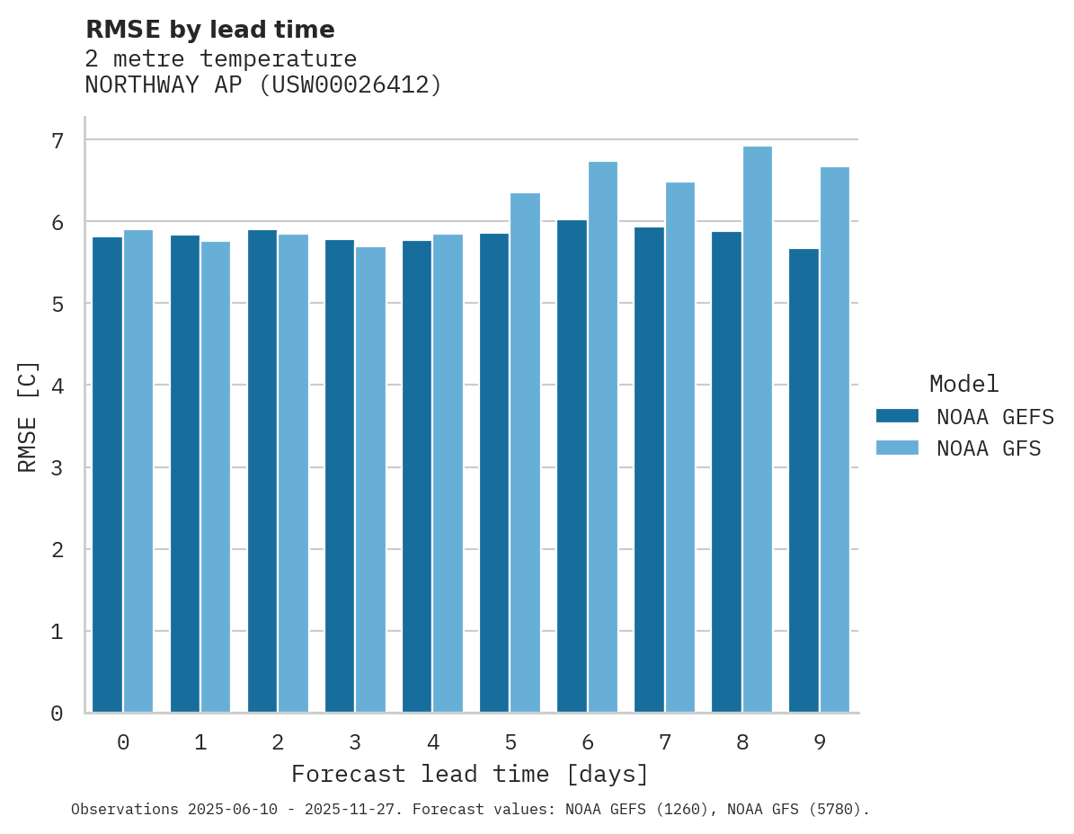 Temperature RMSE by lead time for NORTHWAY AP