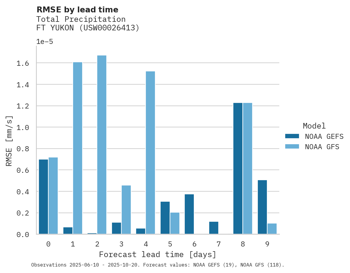 Precipitation RMSE by lead time for FT YUKON