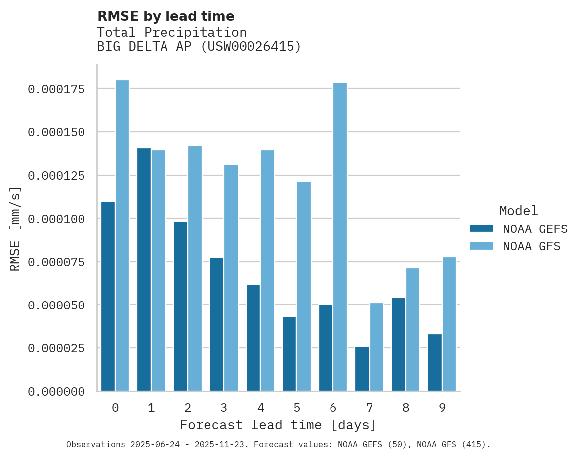Precipitation RMSE by lead time for BIG DELTA AP