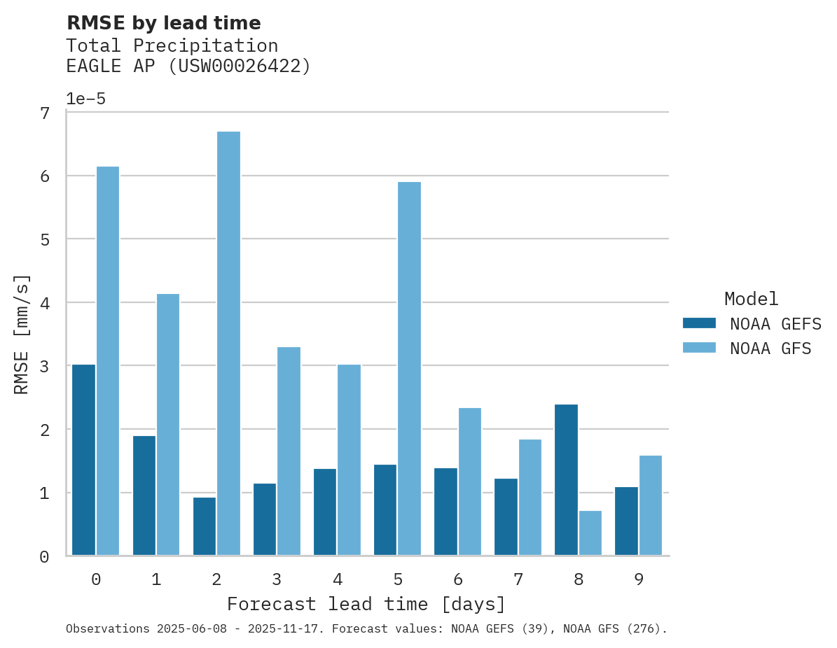 Precipitation RMSE by lead time for EAGLE AP