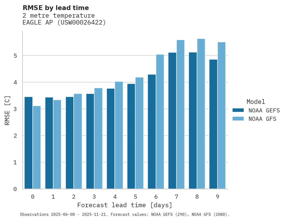 Temperature RMSE by lead time for EAGLE AP