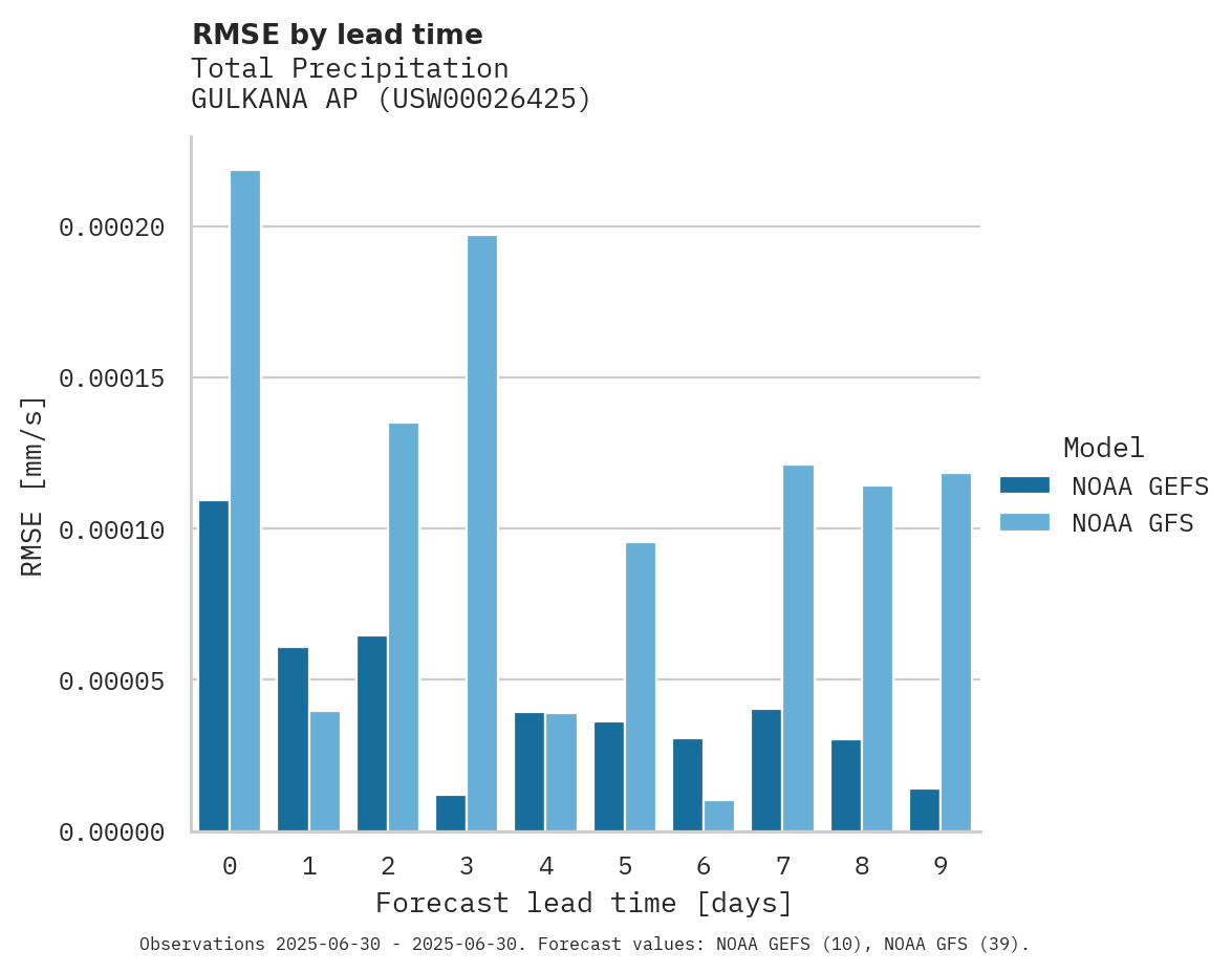 Precipitation RMSE by lead time for GULKANA AP
