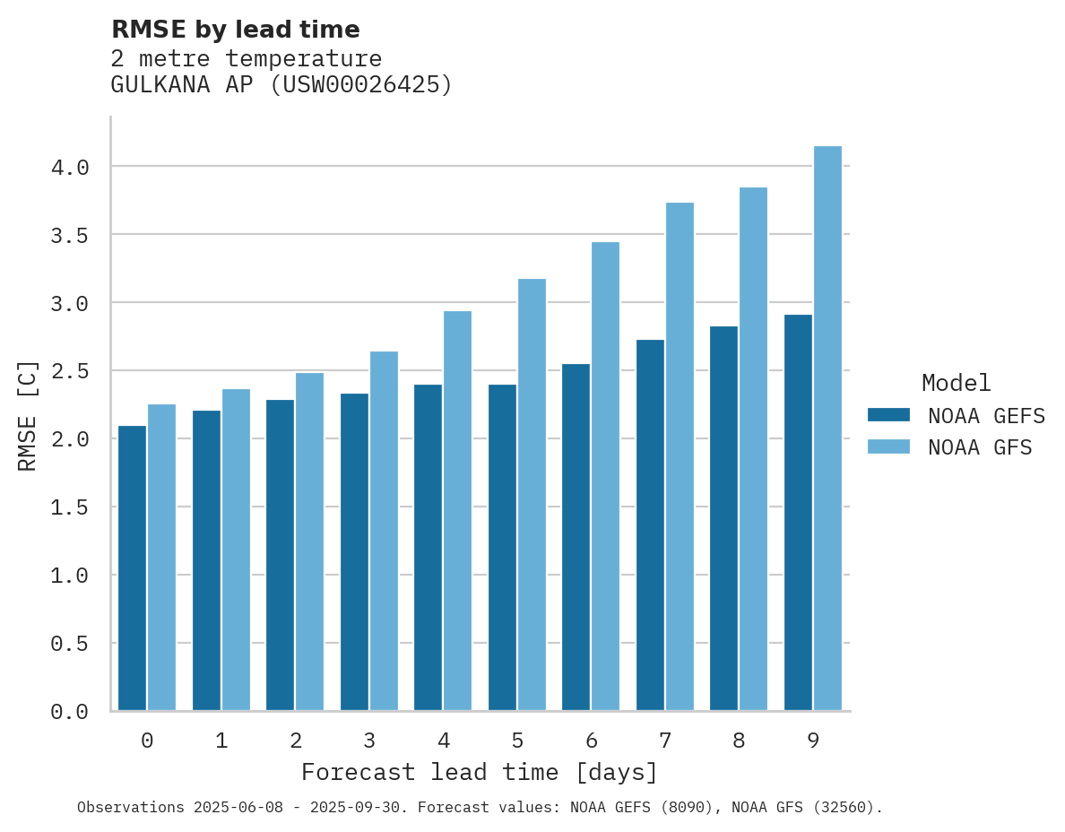 Temperature RMSE by lead time for GULKANA AP