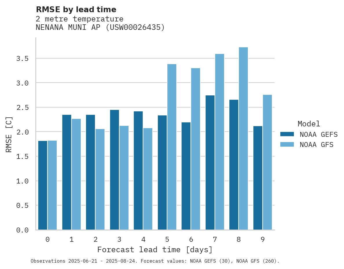 Temperature RMSE by lead time for NENANA MUNI AP