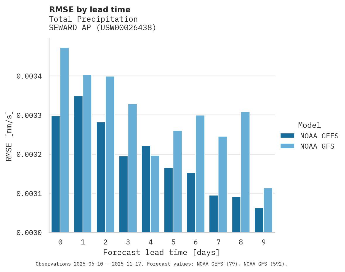Precipitation RMSE by lead time for SEWARD AP