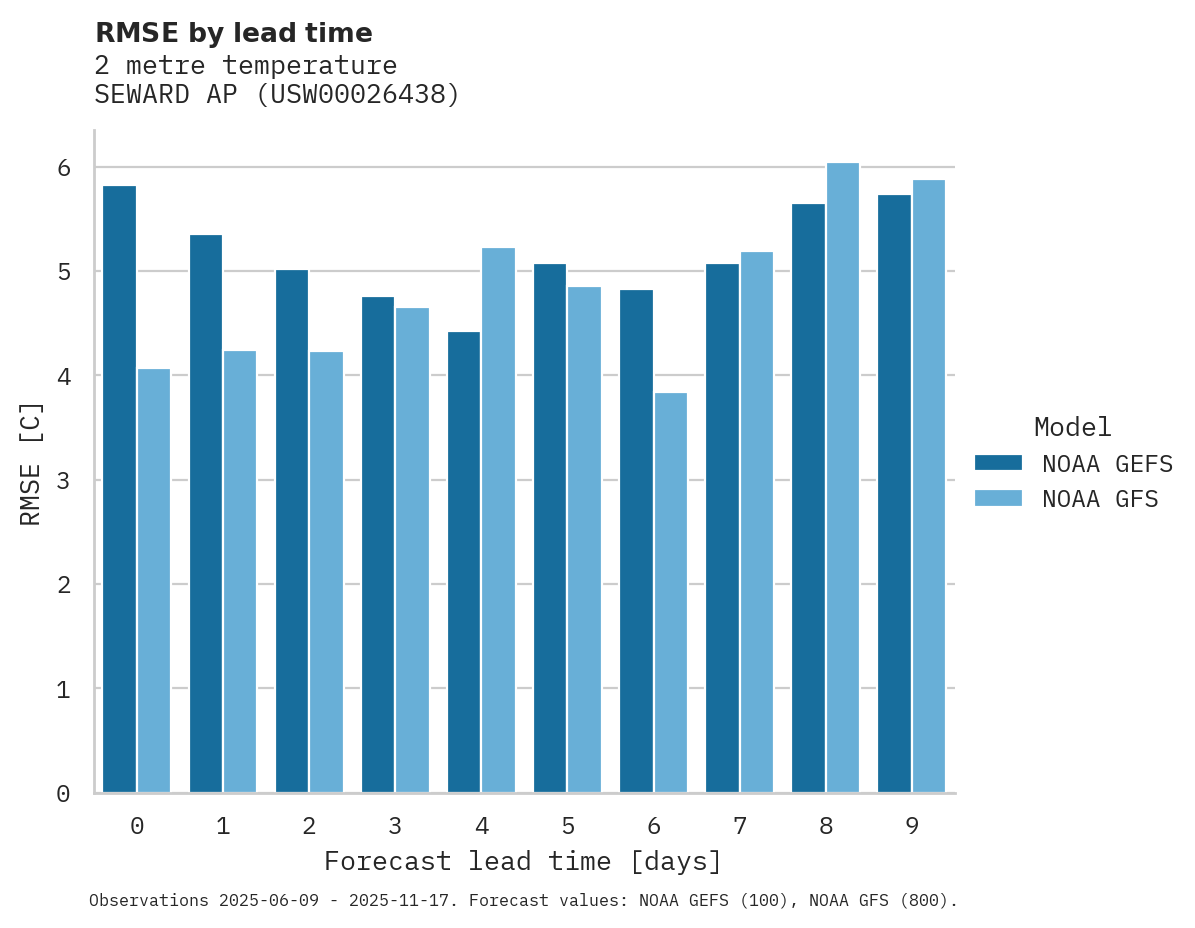 Temperature RMSE by lead time for SEWARD AP
