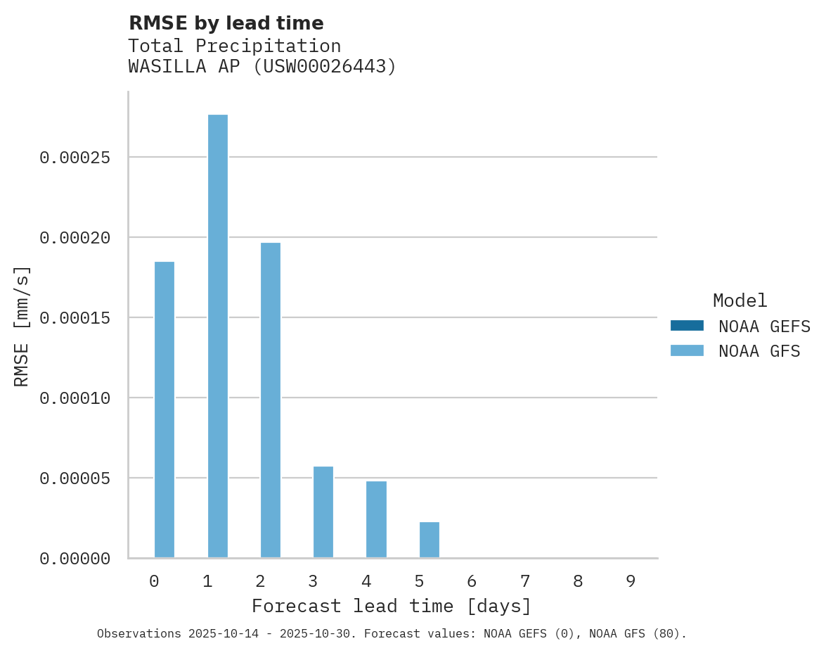 Precipitation RMSE by lead time for WASILLA AP