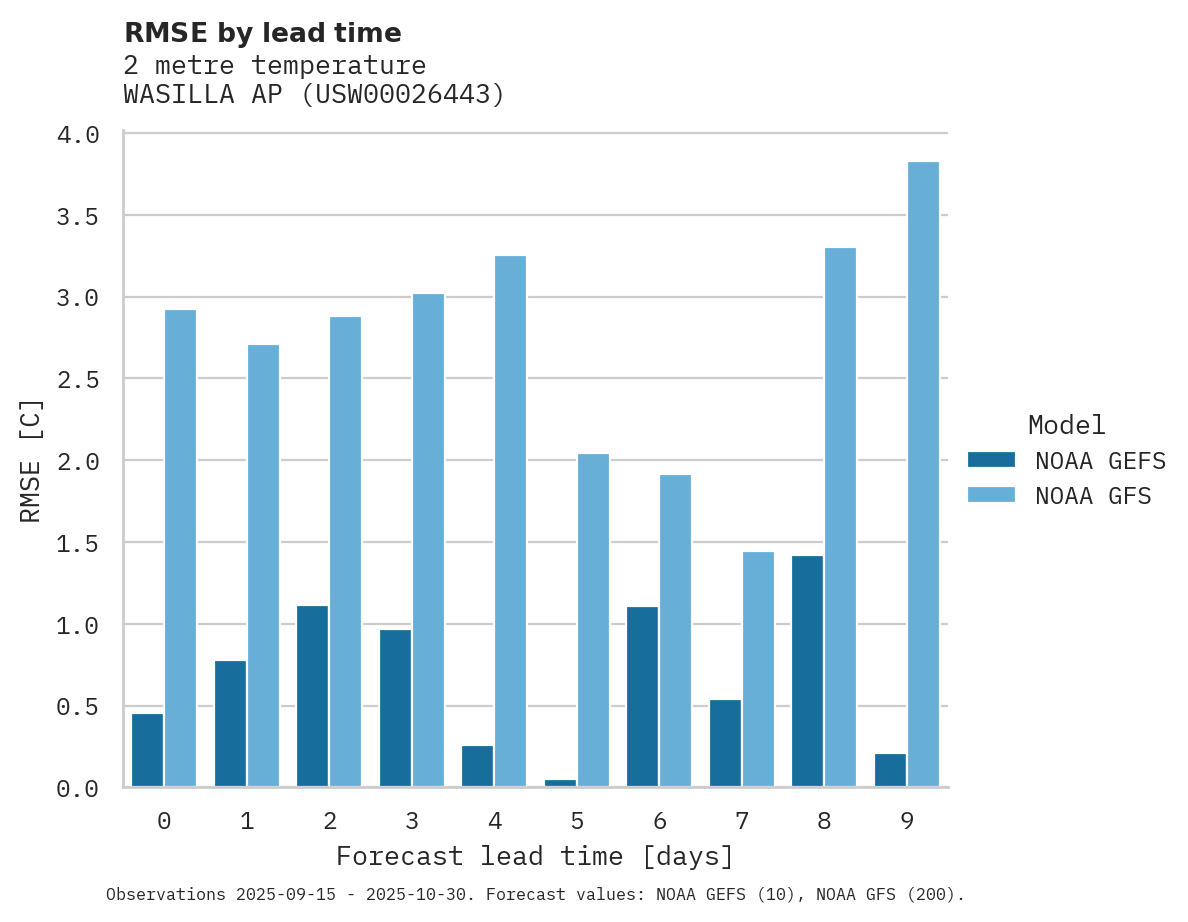 Temperature RMSE by lead time for WASILLA AP