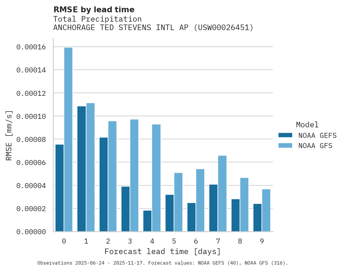 Precipitation RMSE by lead time for ANCHORAGE TED STEVENS INTL AP