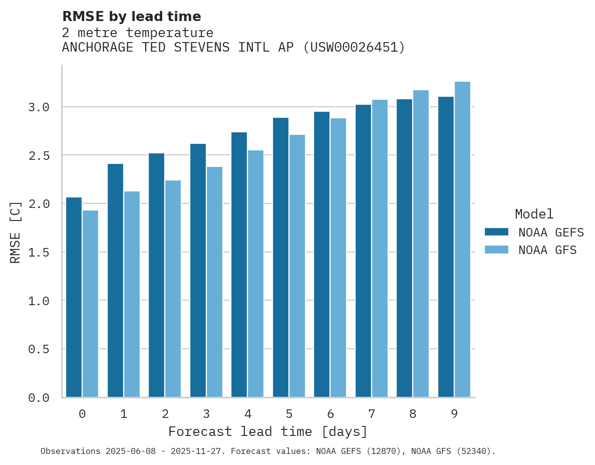 Temperature RMSE by lead time for ANCHORAGE TED STEVENS INTL AP