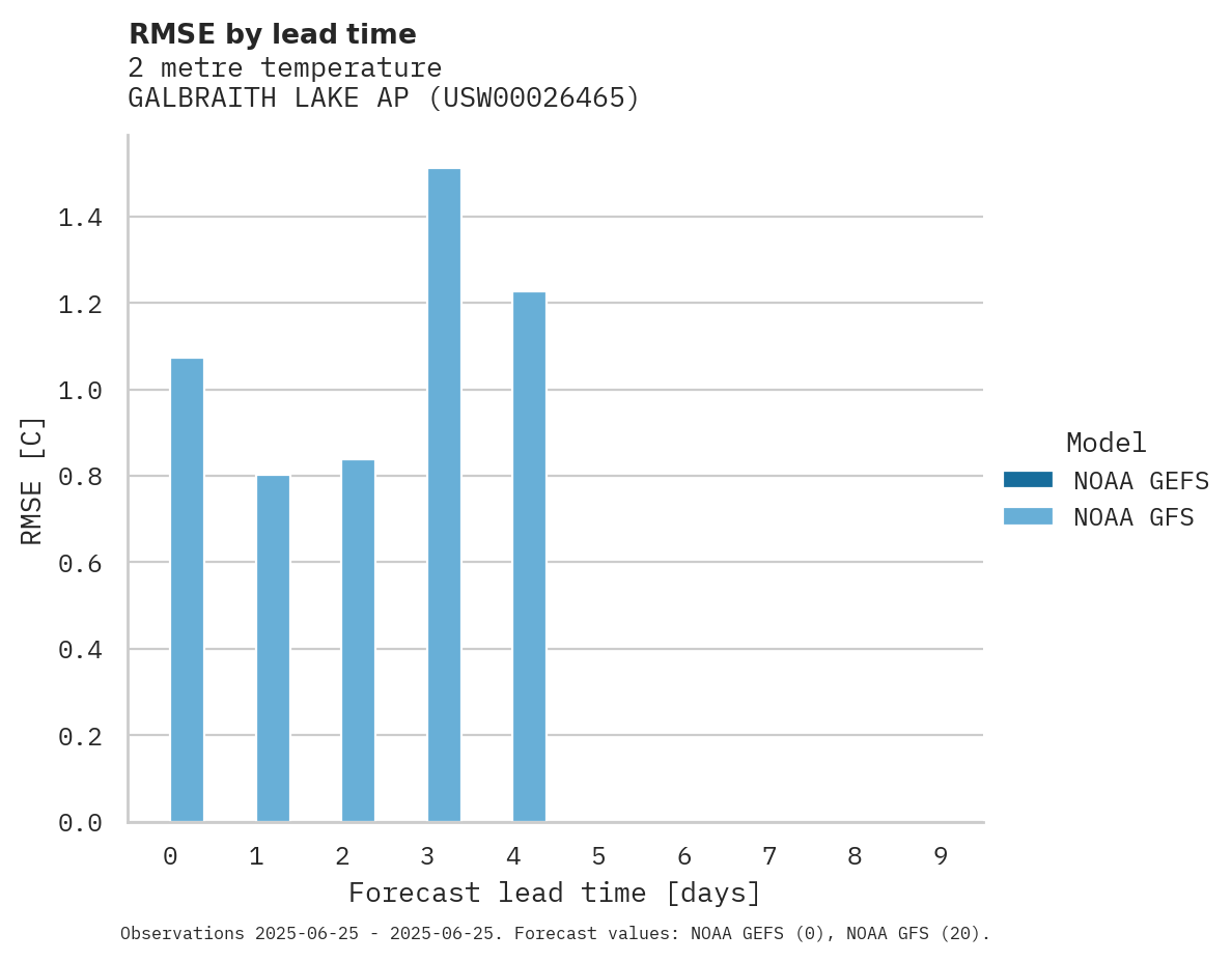 Temperature RMSE by lead time for GALBRAITH LAKE AP