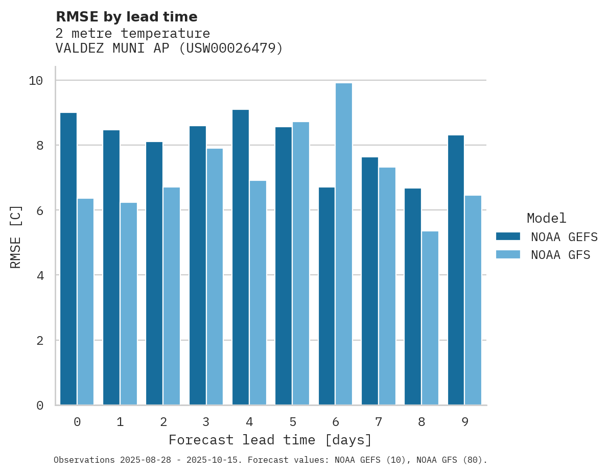 Temperature RMSE by lead time for VALDEZ MUNI AP