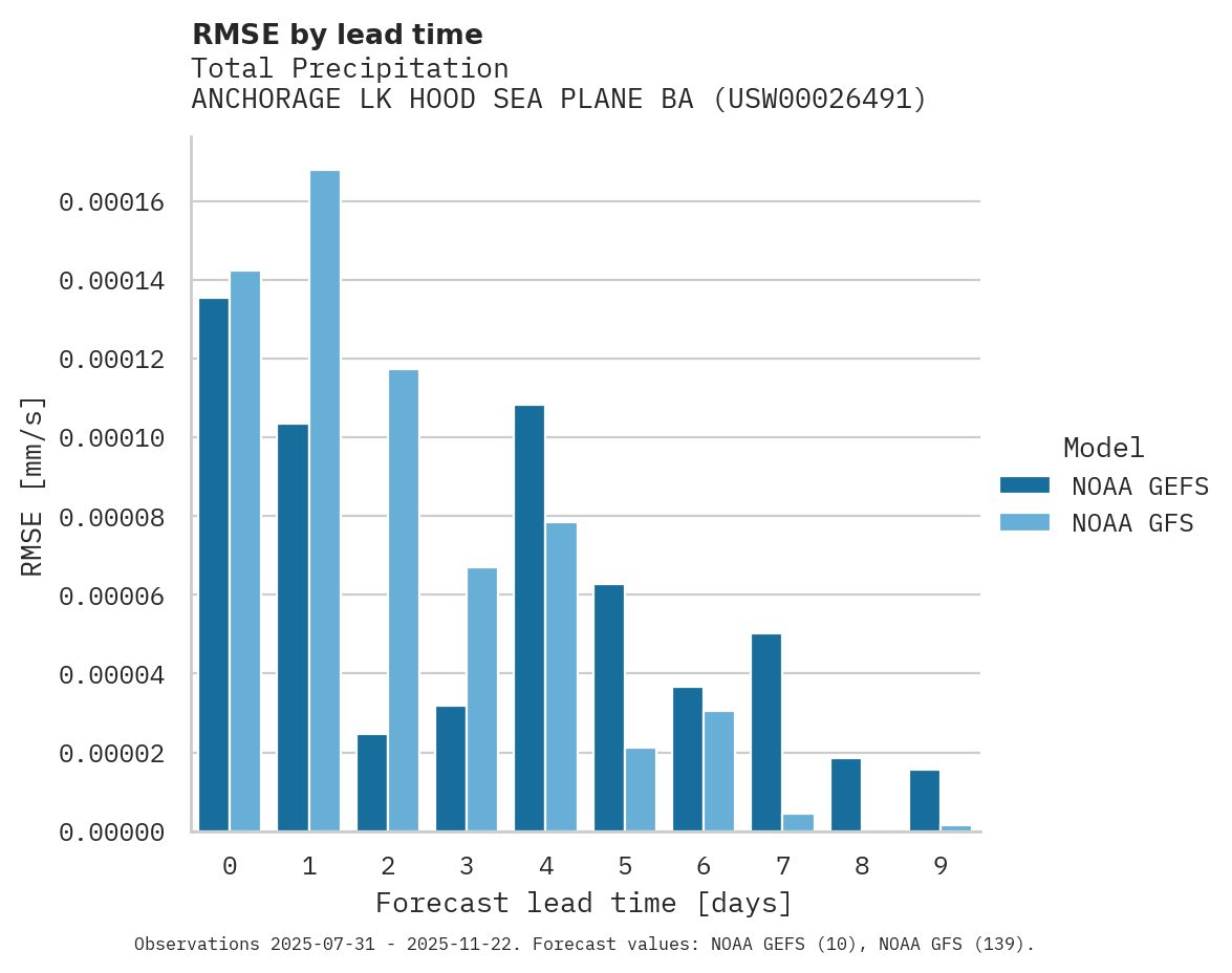 Precipitation RMSE by lead time for ANCHORAGE LK HOOD SEA PLANE BA