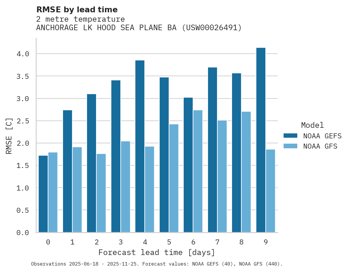 Temperature RMSE by lead time for ANCHORAGE LK HOOD SEA PLANE BA