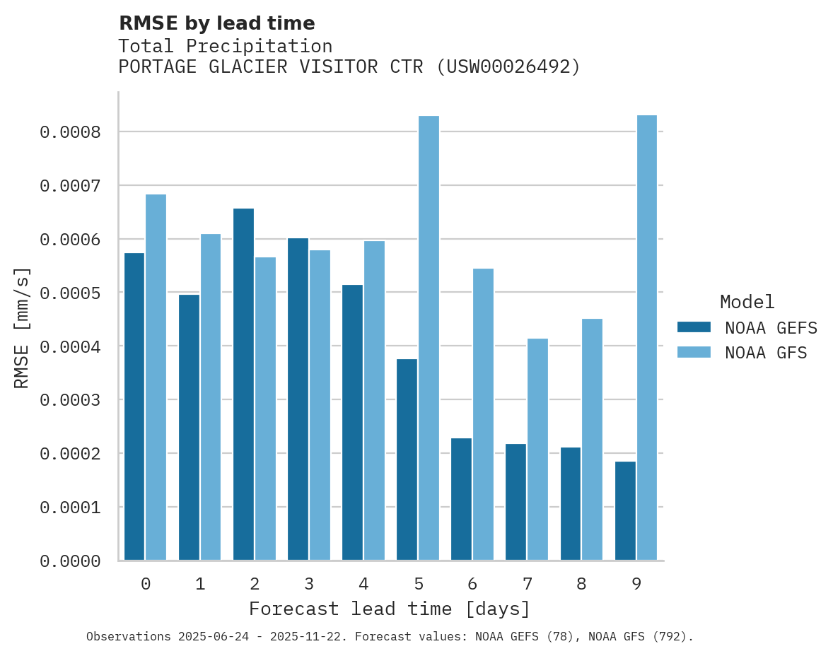 Precipitation RMSE by lead time for PORTAGE GLACIER VISITOR CTR