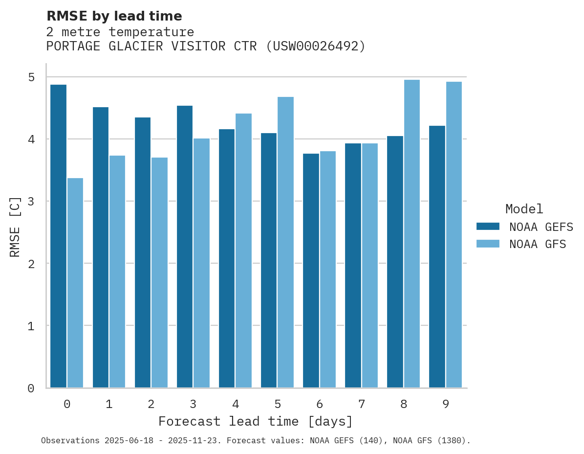 Temperature RMSE by lead time for PORTAGE GLACIER VISITOR CTR