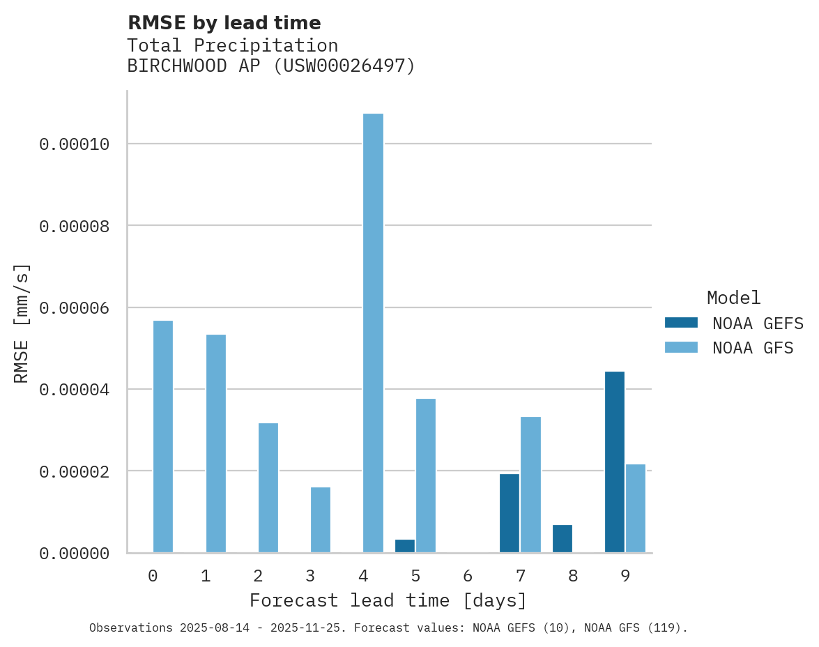 Precipitation RMSE by lead time for BIRCHWOOD AP