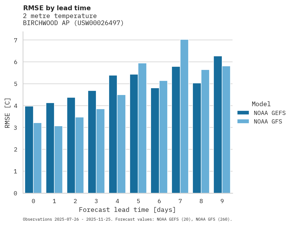 Temperature RMSE by lead time for BIRCHWOOD AP