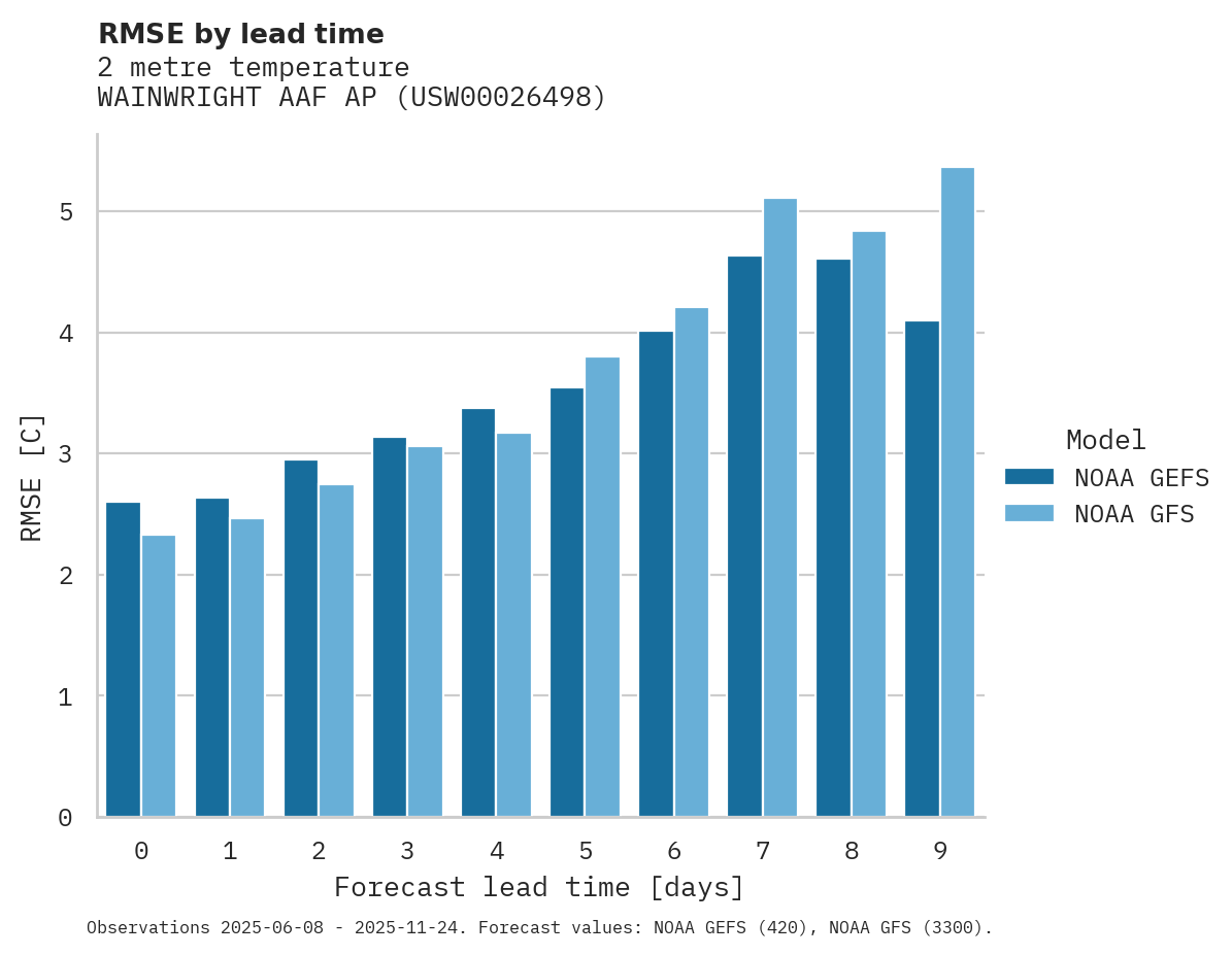 Temperature RMSE by lead time for WAINWRIGHT AAF AP