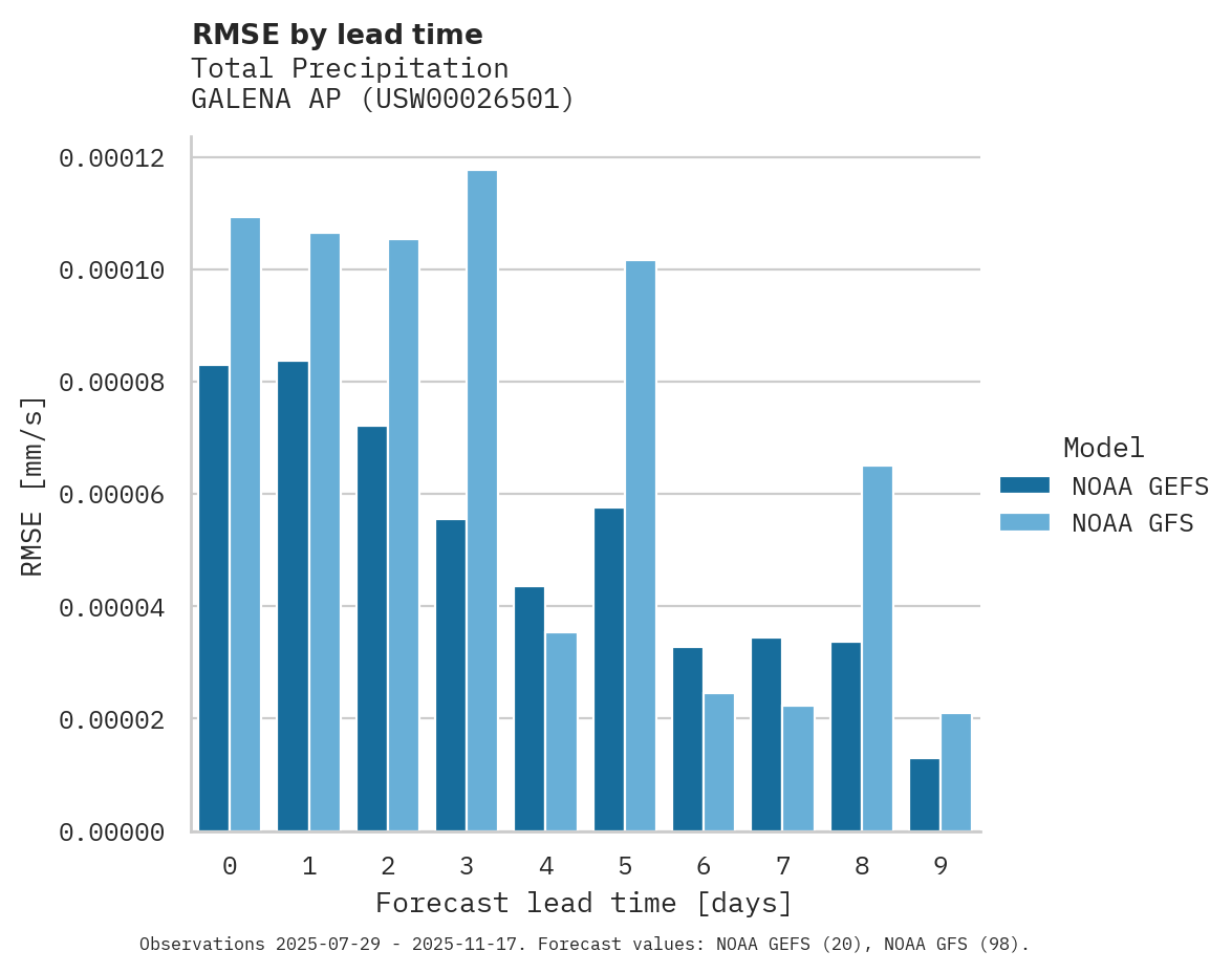Precipitation RMSE by lead time for GALENA AP