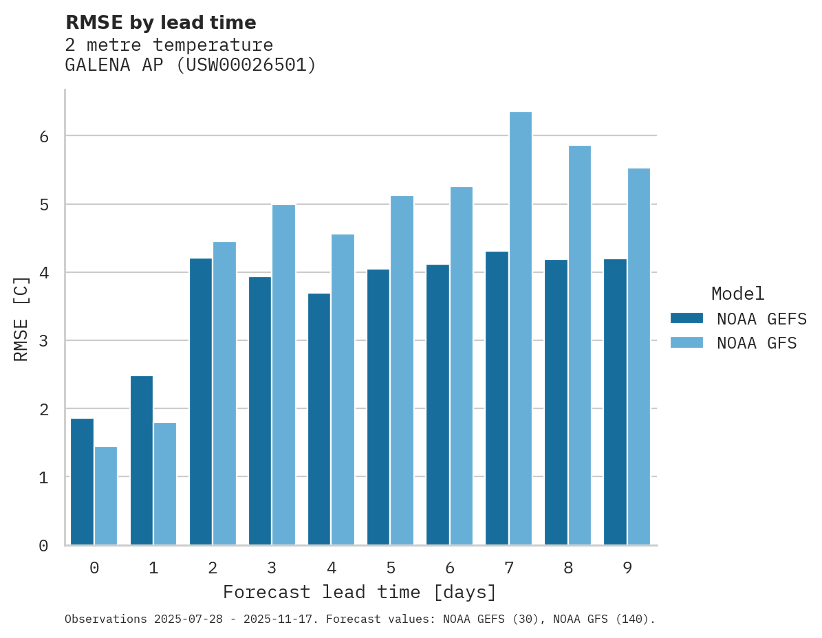 Temperature RMSE by lead time for GALENA AP