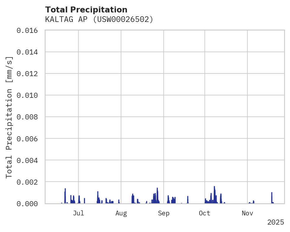 Precipitation obs for KALTAG AP