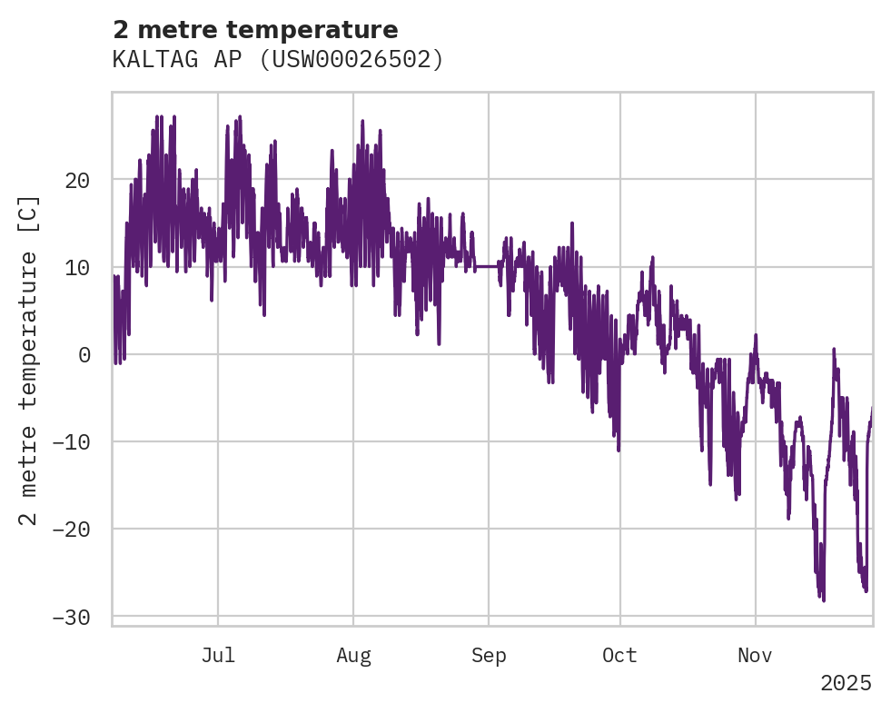Temperature obs for KALTAG AP
