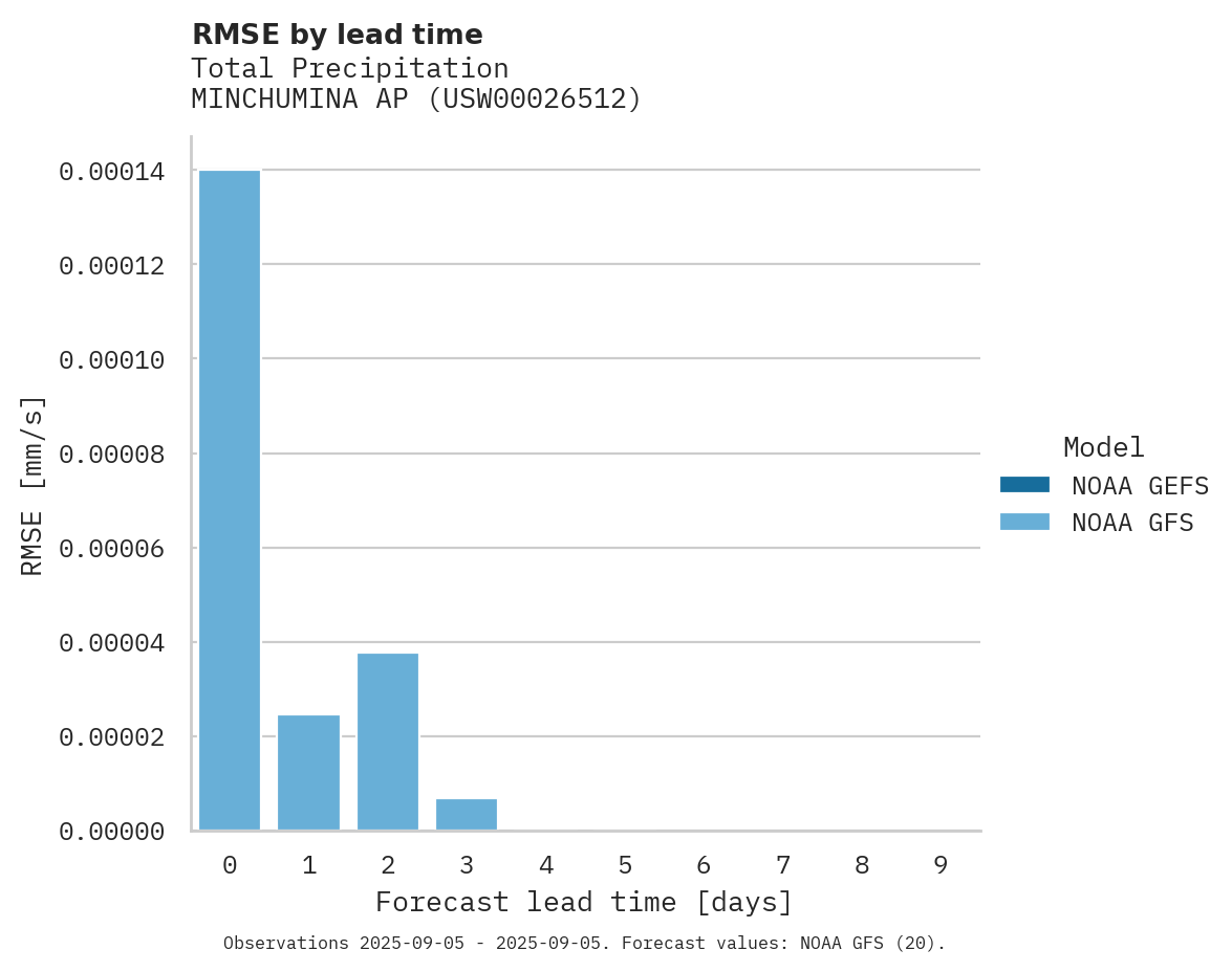 Precipitation RMSE by lead time for MINCHUMINA AP