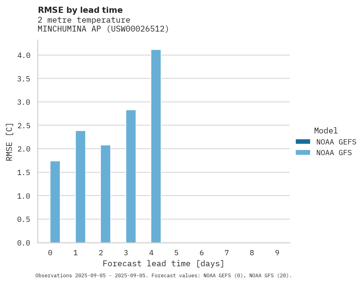 Temperature RMSE by lead time for MINCHUMINA AP