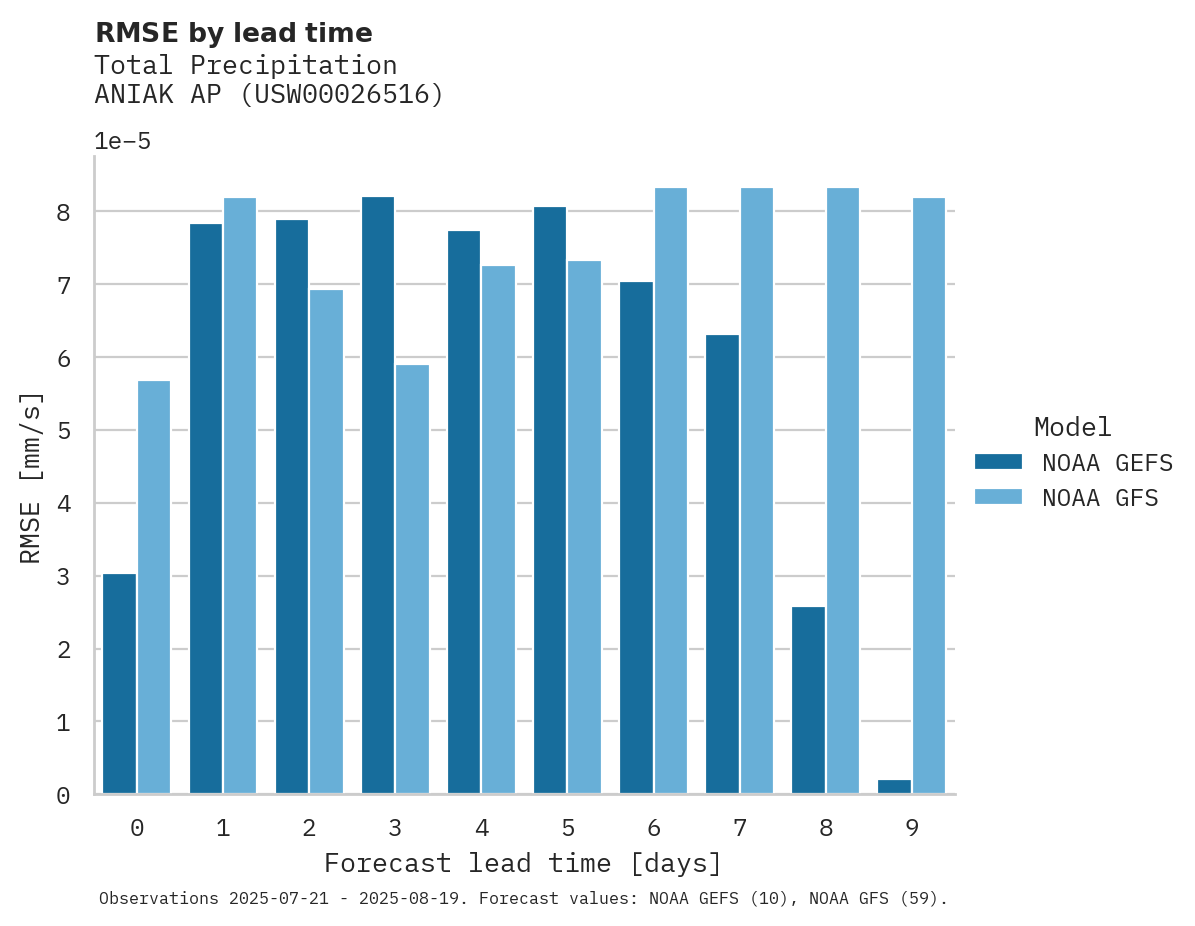 Precipitation RMSE by lead time for ANIAK AP