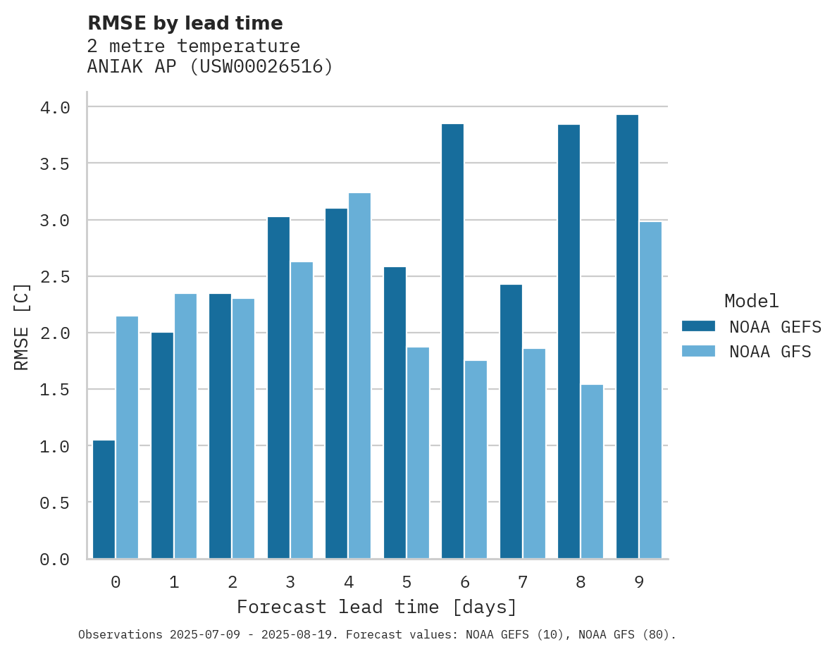 Temperature RMSE by lead time for ANIAK AP