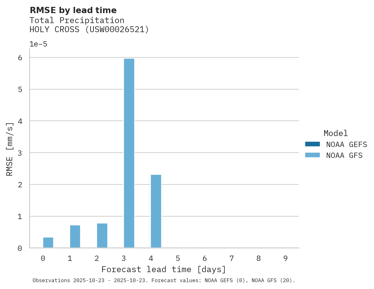 Precipitation RMSE by lead time for HOLY CROSS