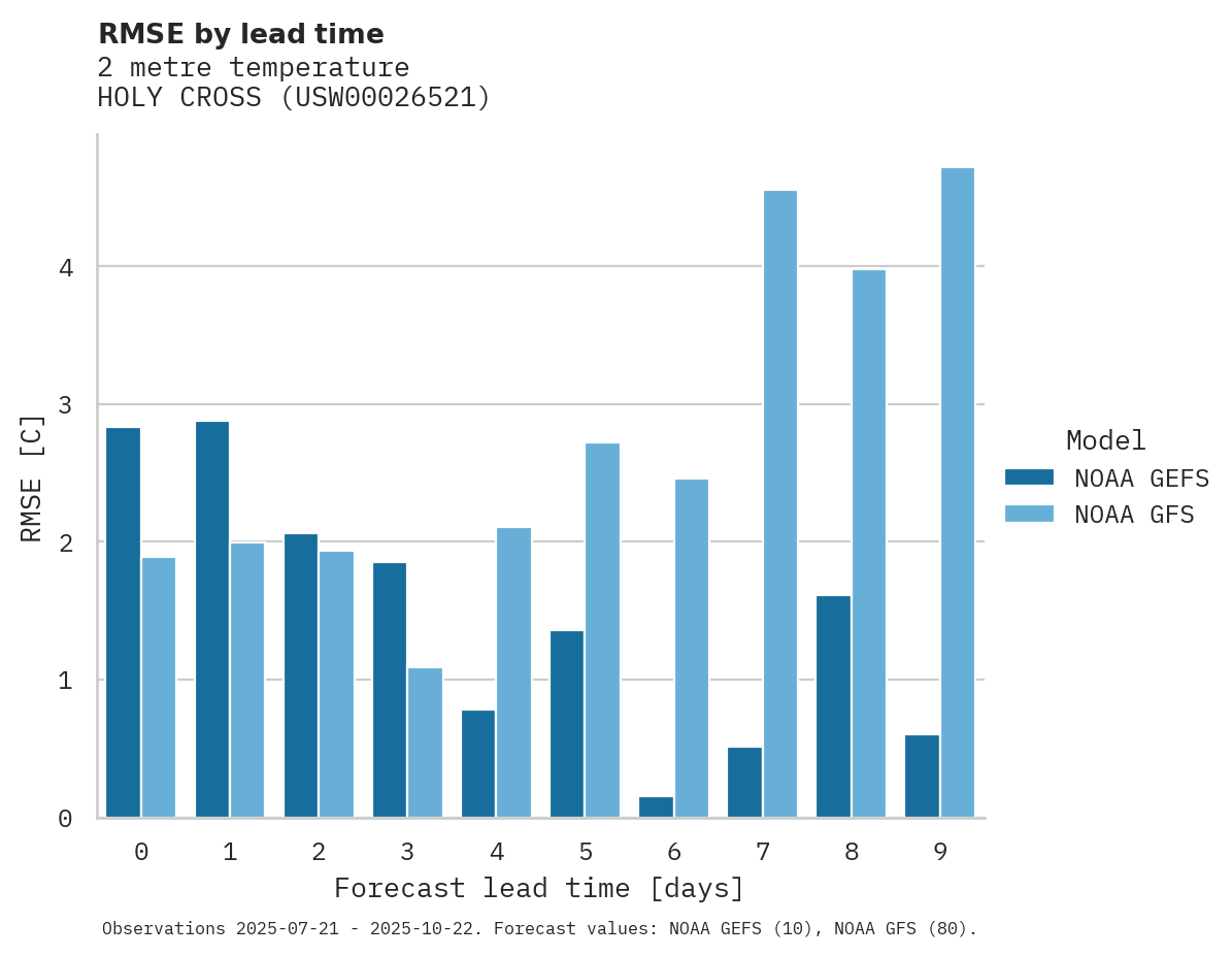 Temperature RMSE by lead time for HOLY CROSS