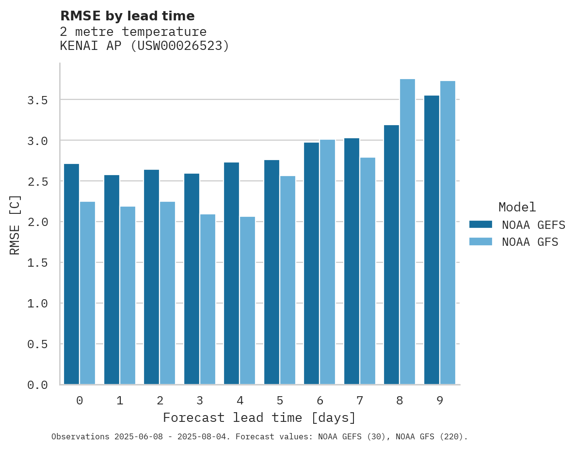Temperature RMSE by lead time for KENAI AP
