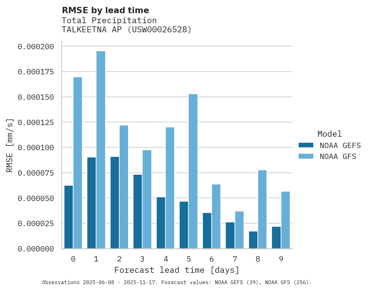 Precipitation RMSE by lead time for TALKEETNA AP