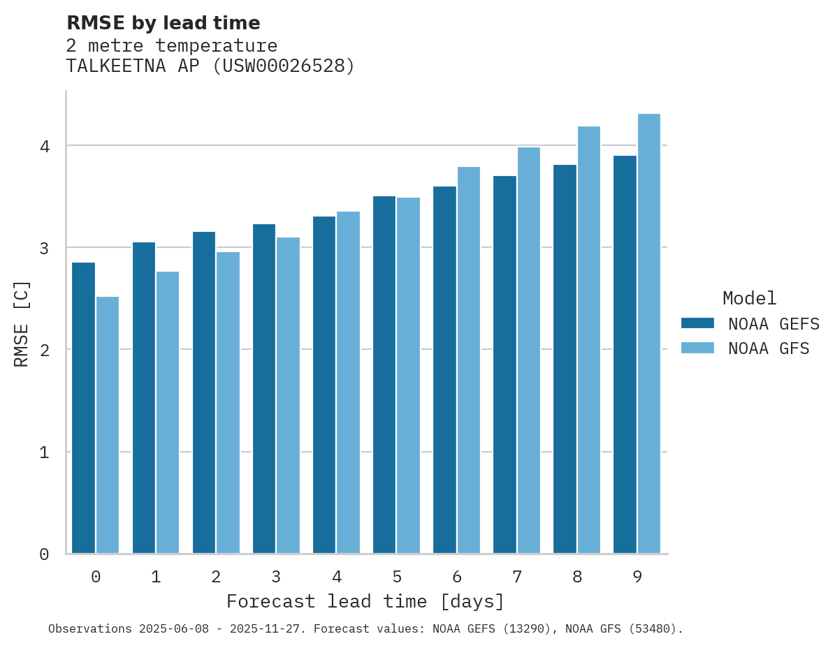 Temperature RMSE by lead time for TALKEETNA AP