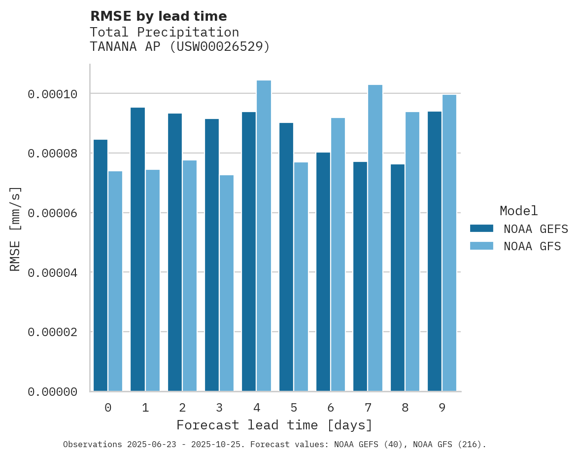 Precipitation RMSE by lead time for TANANA AP