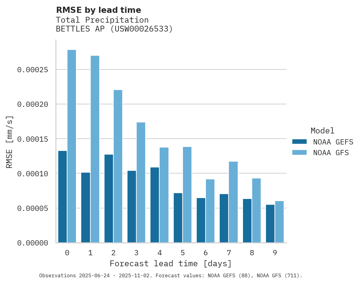 Precipitation RMSE by lead time for BETTLES AP