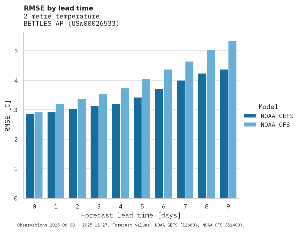 Temperature RMSE by lead time for BETTLES AP