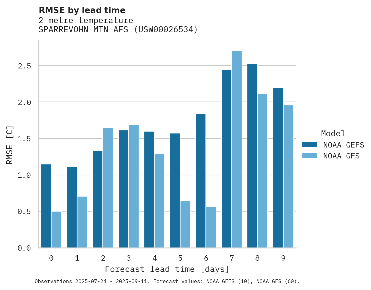Temperature RMSE by lead time for SPARREVOHN MTN AFS