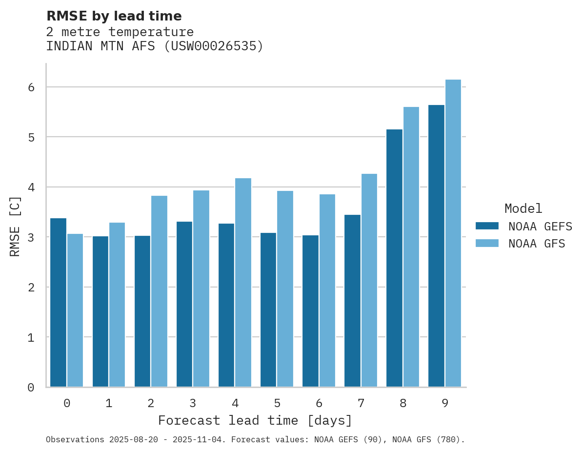 Temperature RMSE by lead time for INDIAN MTN AFS