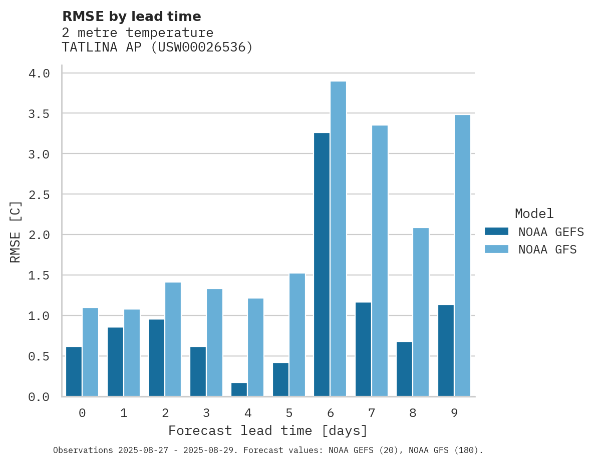 Temperature RMSE by lead time for TATLINA AP