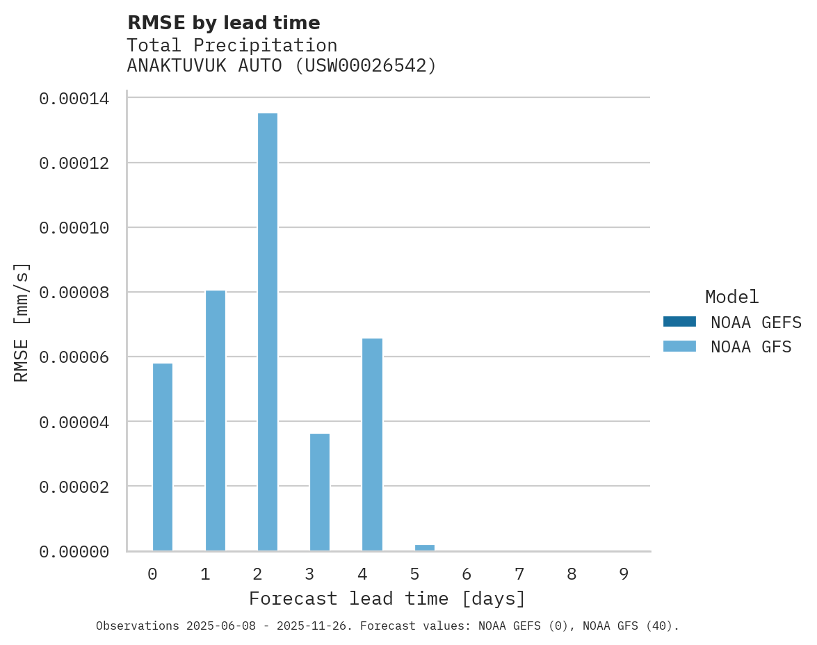 Precipitation RMSE by lead time for ANAKTUVUK AUTO