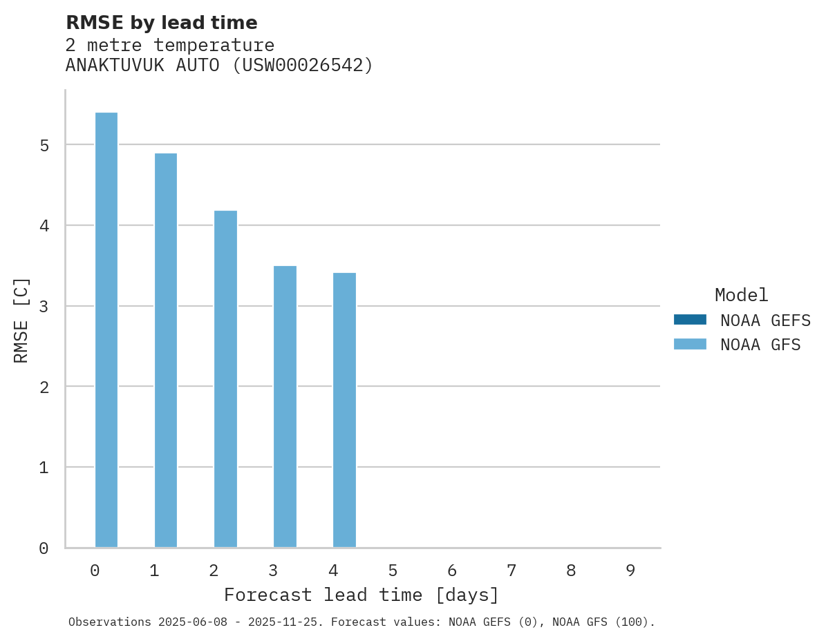 Temperature RMSE by lead time for ANAKTUVUK AUTO