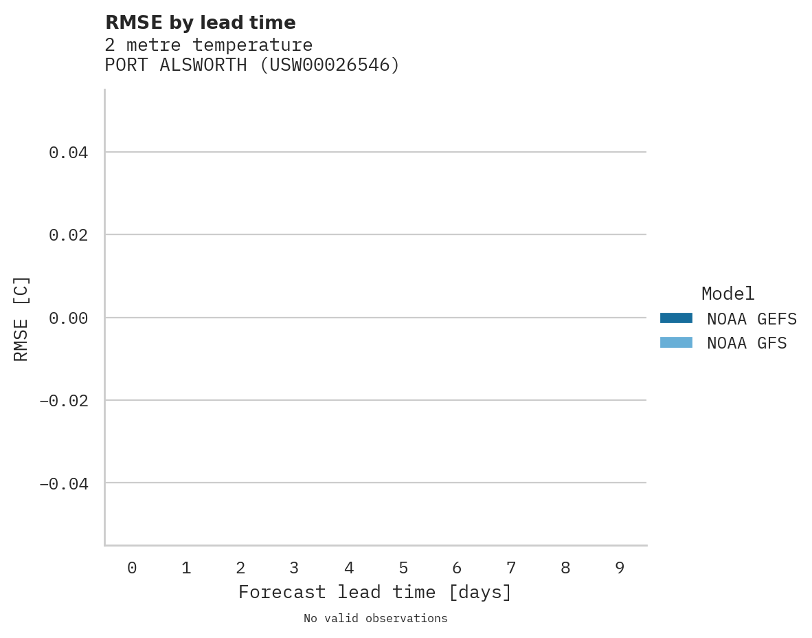Temperature RMSE by lead time for PORT ALSWORTH