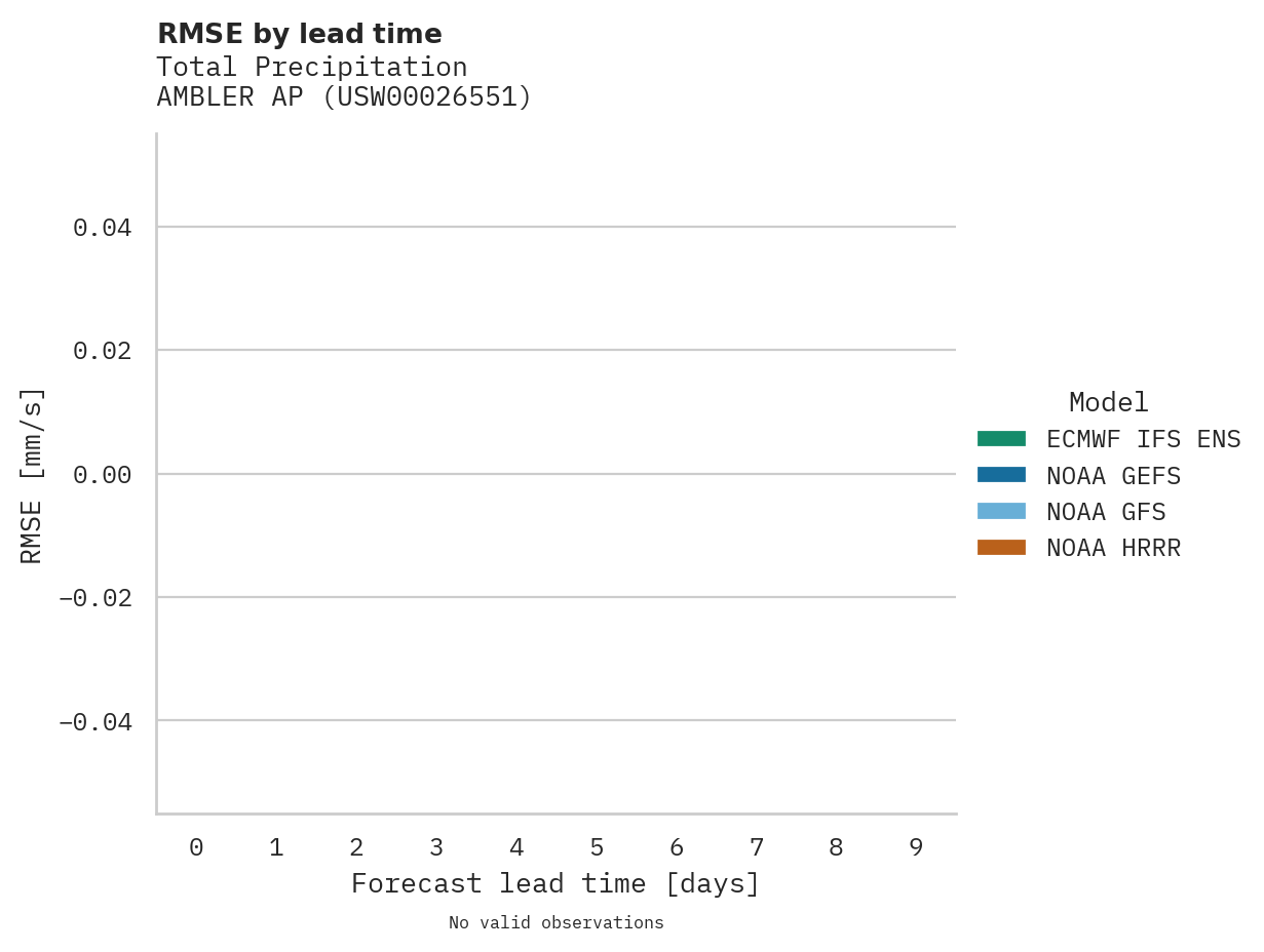 Precipitation RMSE by lead time for AMBLER AP